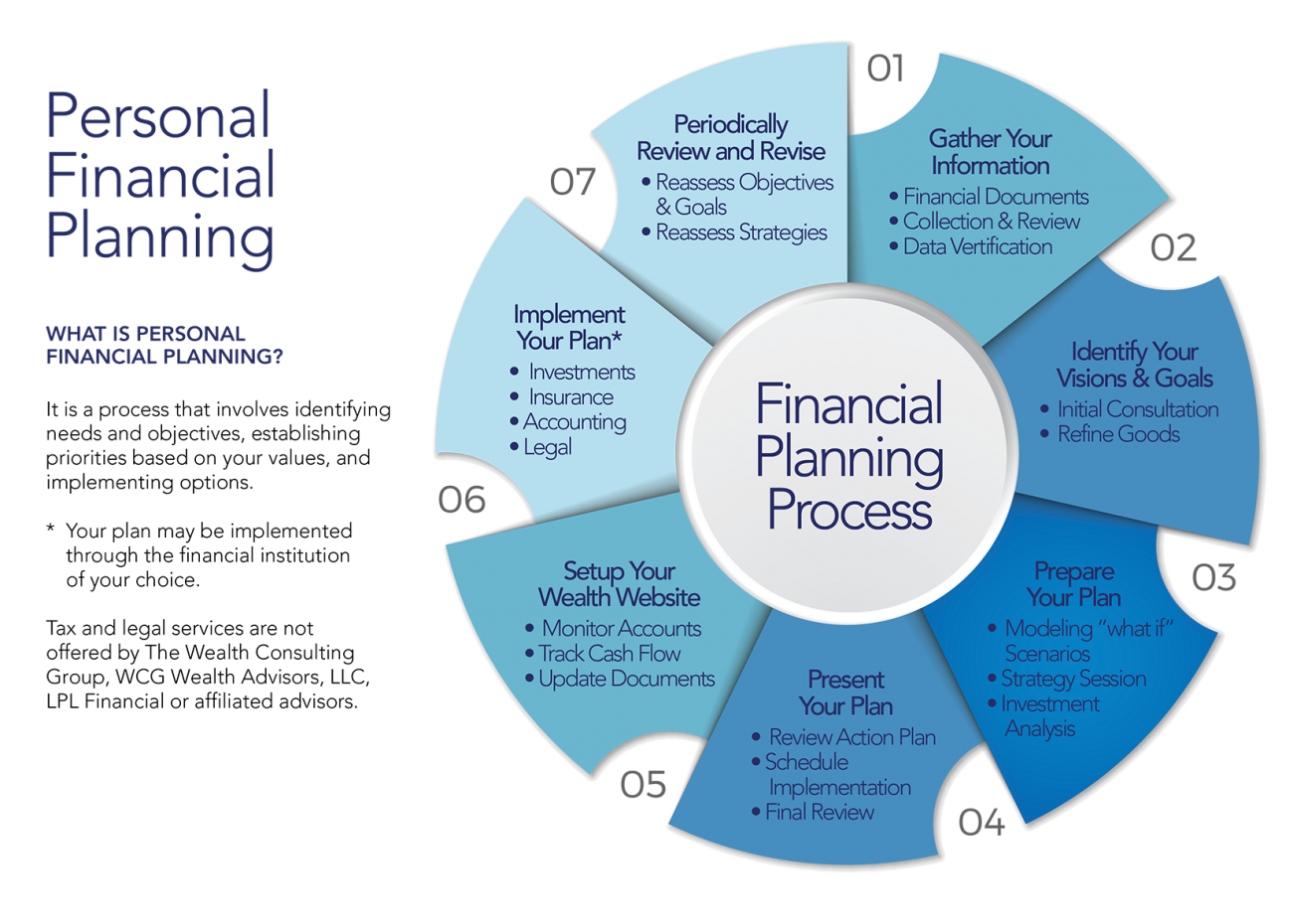 Personal Financial Planning